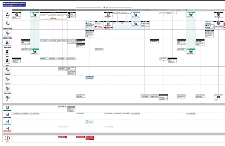 Offender Management in Custody